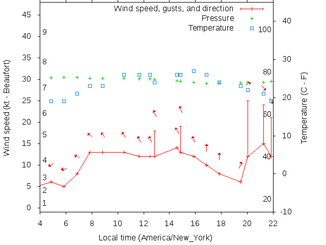 Weather graph