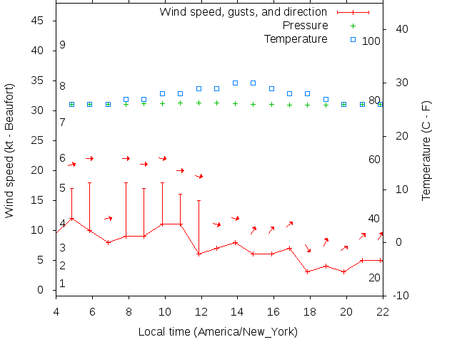 Weather graph
