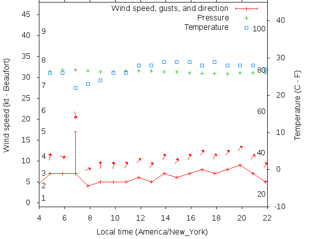 Weather graph
