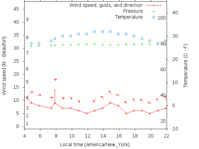 Weather graph