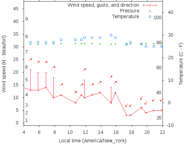 Weather graph