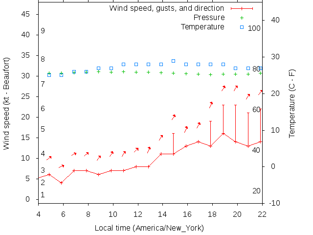 Weather graph