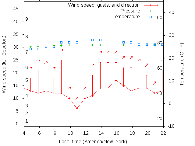 Weather graph