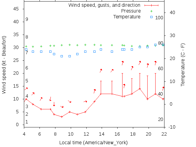 Weather graph