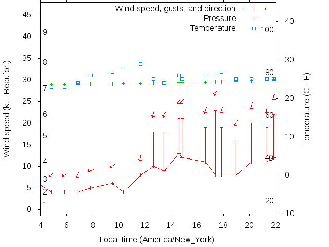 Weather graph