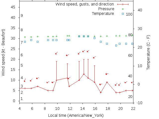 Weather graph