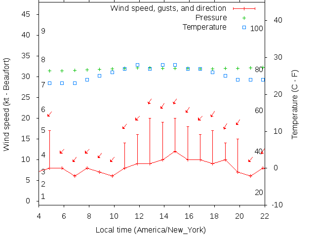 Weather graph