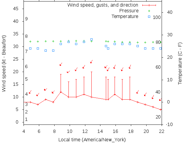 Weather graph