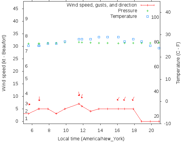Weather graph
