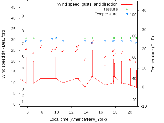 Weather graph