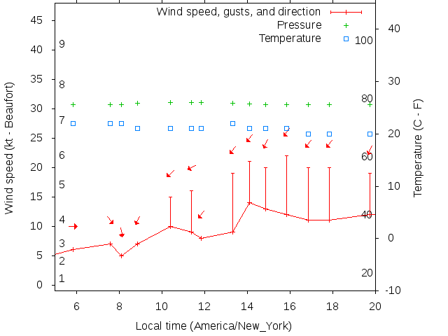 Weather graph