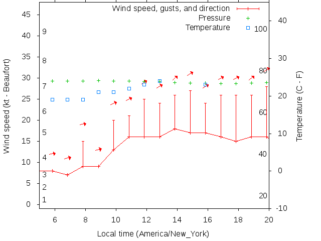 Weather graph