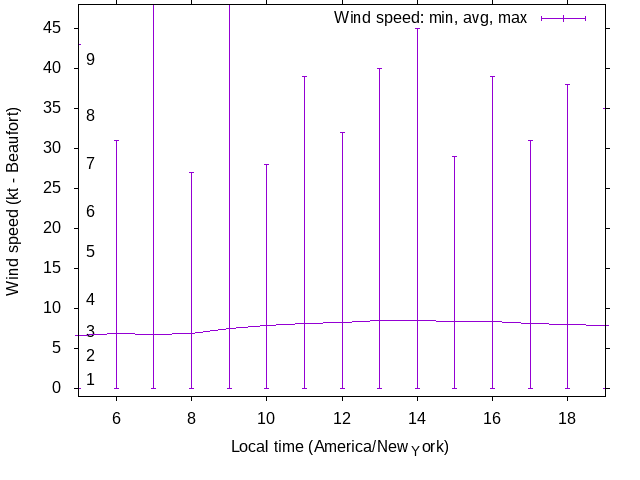 Daily wind variation chart