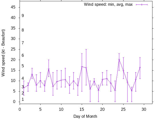 Monthly wind variation chart