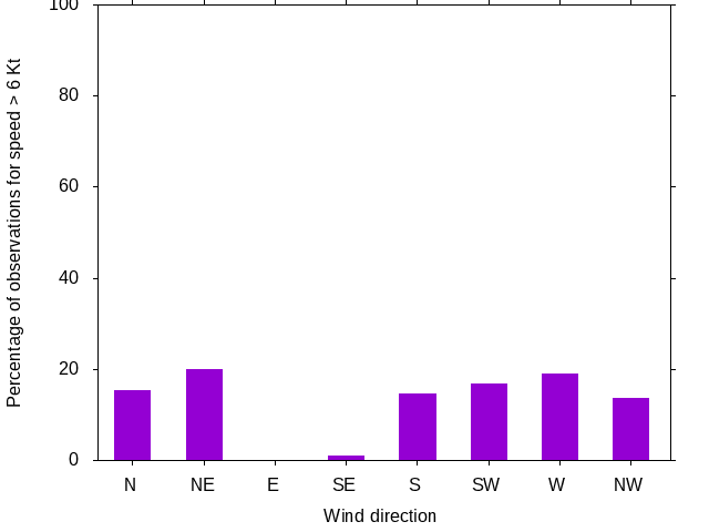 Monthly wind direction chart