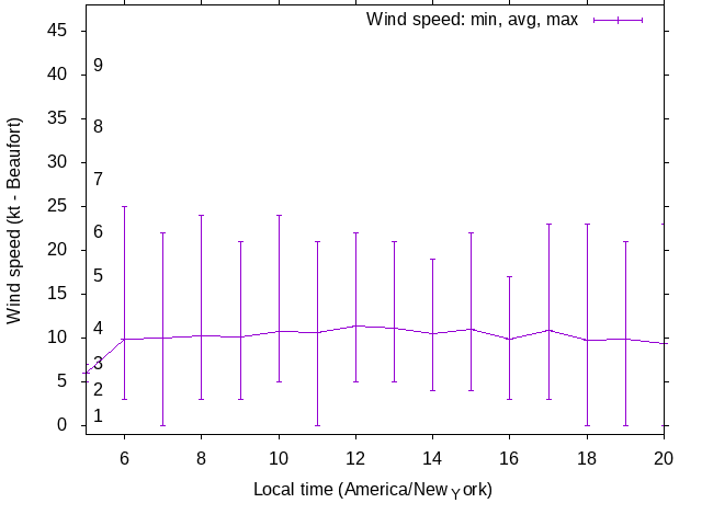 Daily wind variation chart