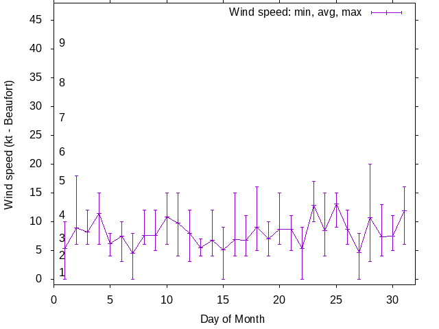 Monthly wind variation chart