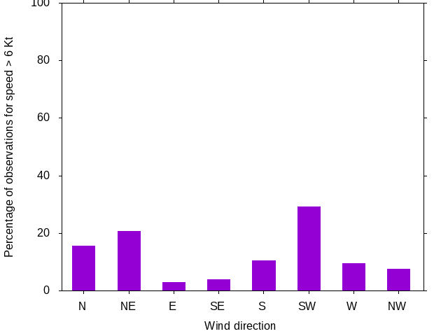 Monthly wind direction chart