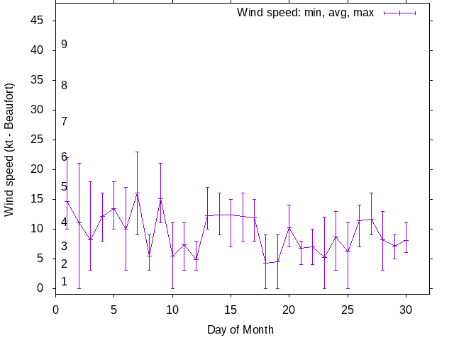 Monthly wind variation chart