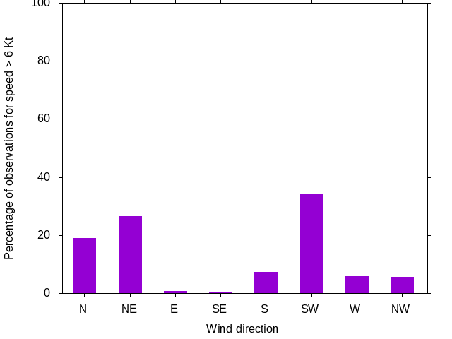 Monthly wind direction chart