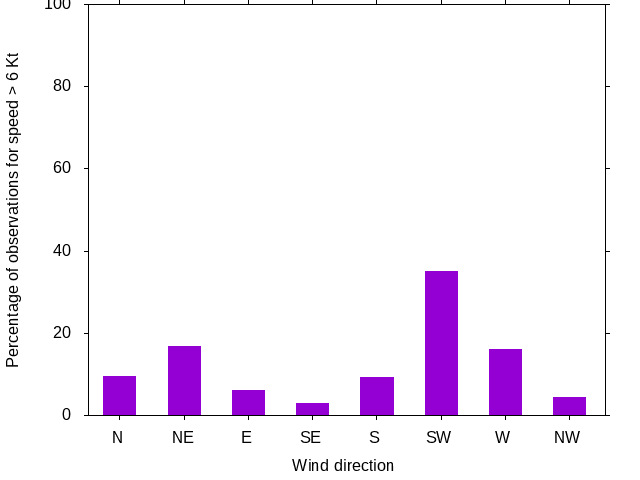 Monthly wind direction chart