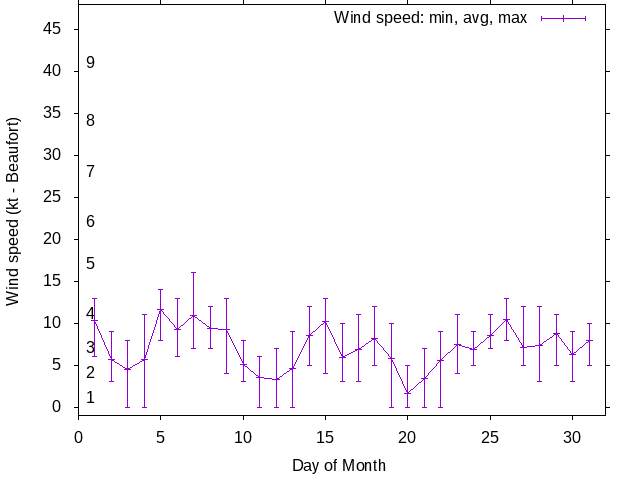 Monthly wind variation chart