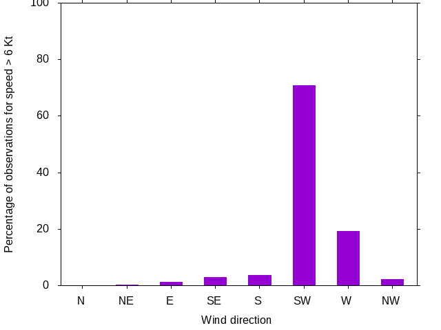 Monthly wind direction chart