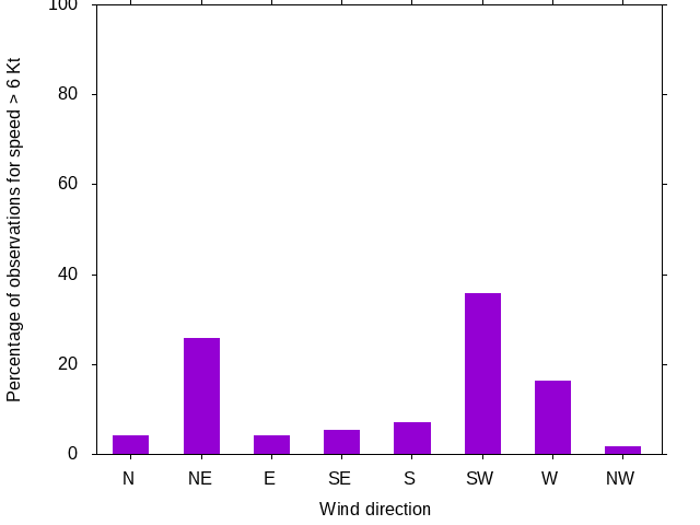 Monthly wind direction chart
