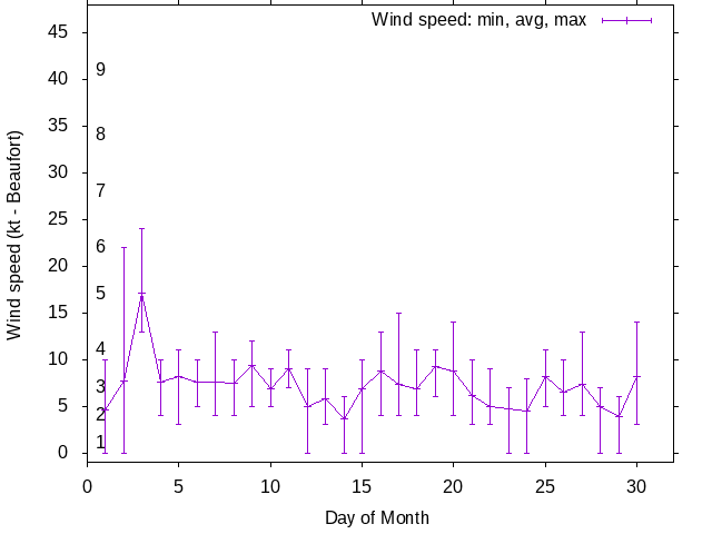 Monthly wind variation chart