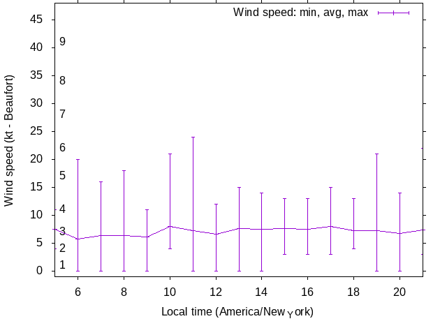 Daily wind variation chart