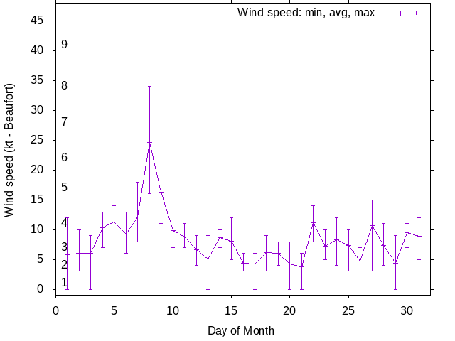 Monthly wind variation chart