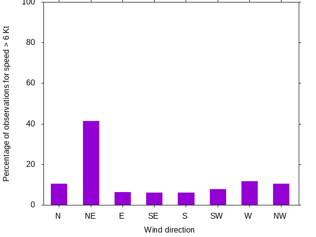 Monthly wind direction chart