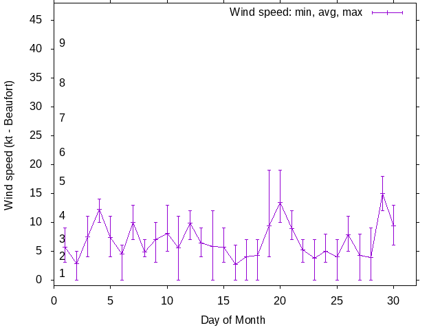 Monthly wind variation chart