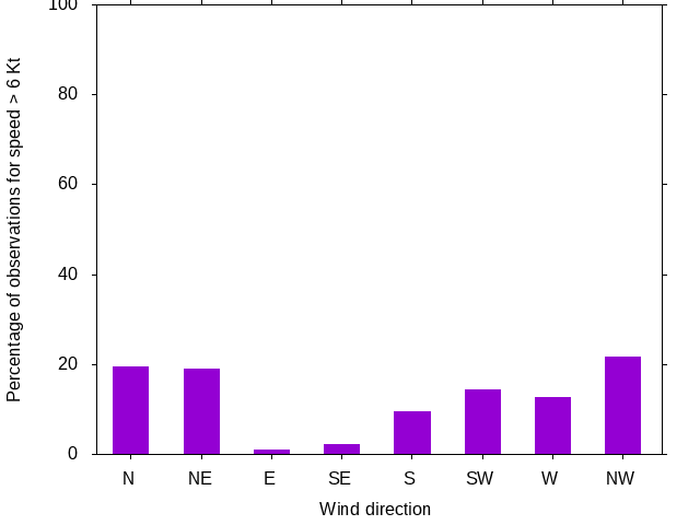 Monthly wind direction chart