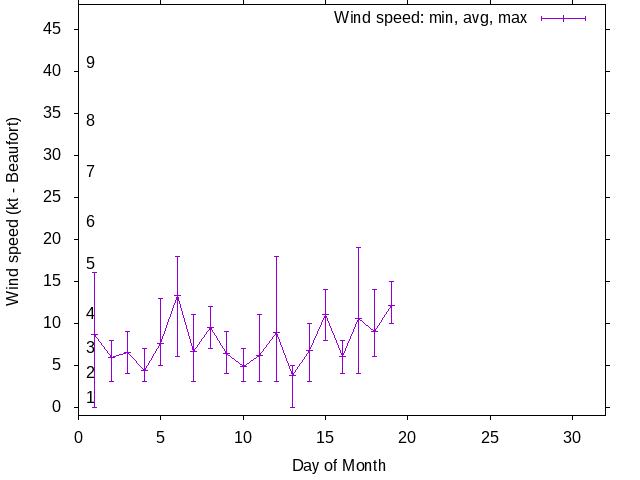 Monthly wind variation chart