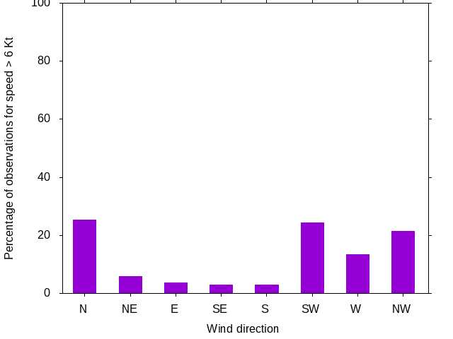 Monthly wind direction chart