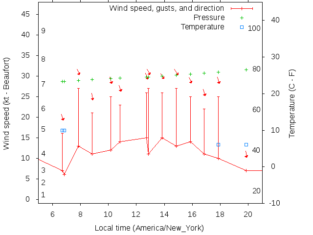Weather graph