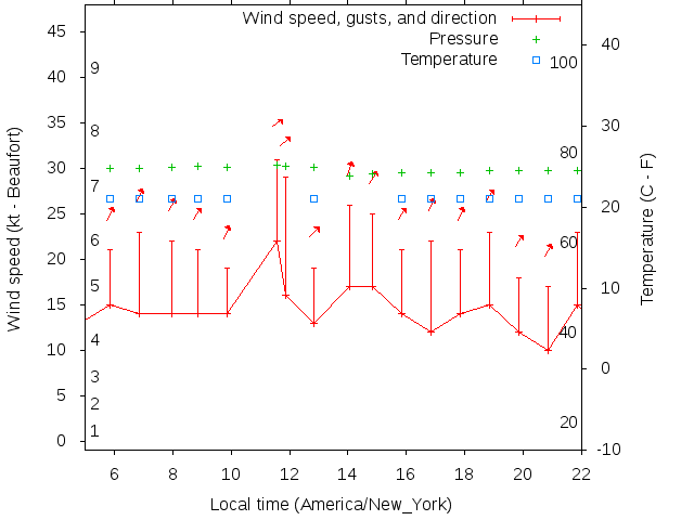 Weather graph