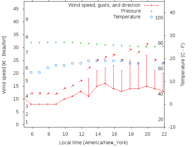 Weather graph