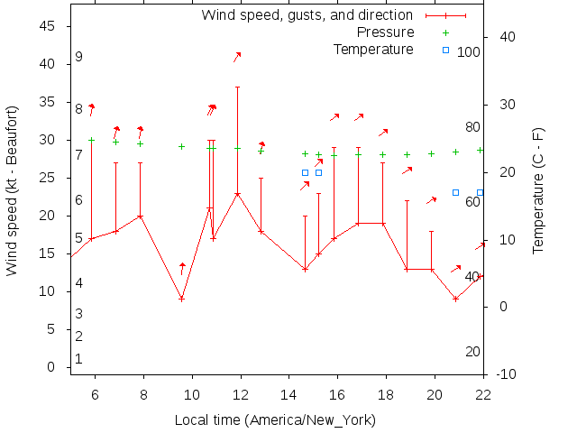 Weather graph