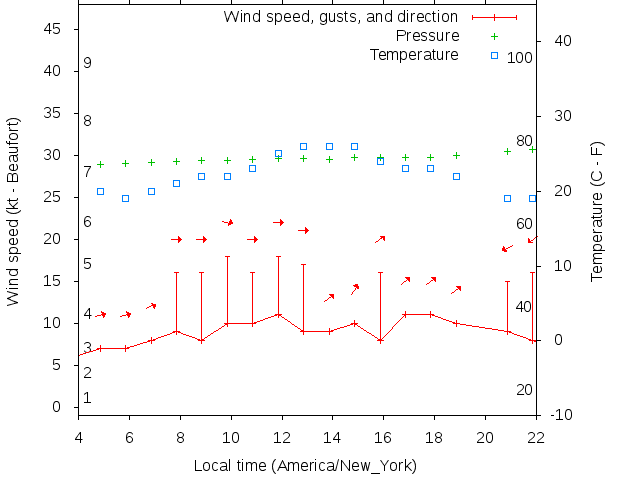Weather graph