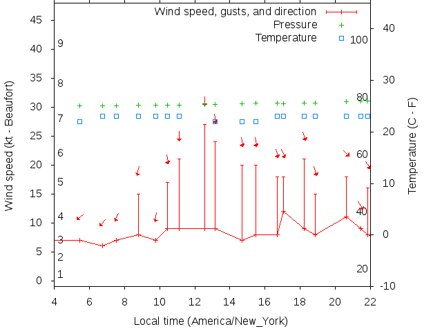Weather graph