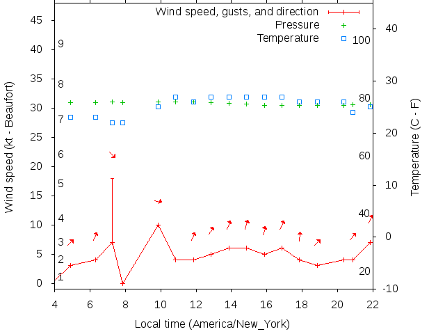 Weather graph