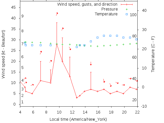 Weather graph