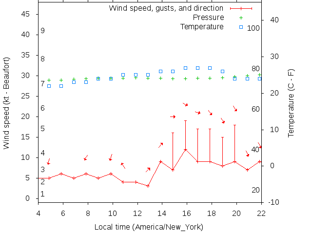 Weather graph
