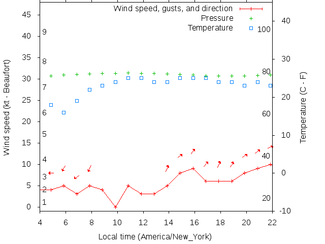 Weather graph