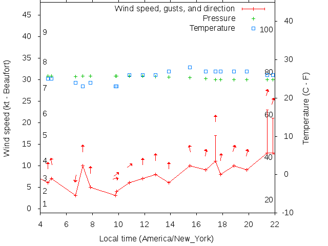 Weather graph