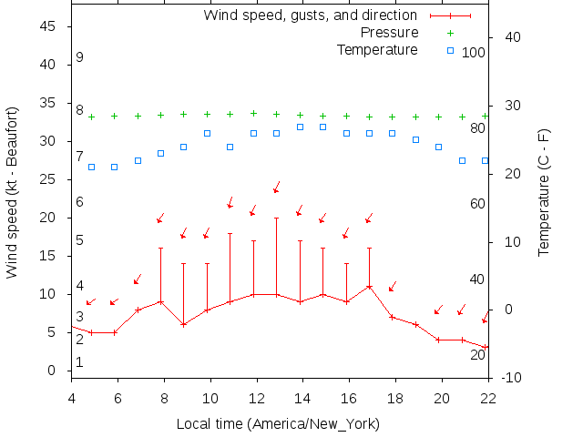 Weather graph