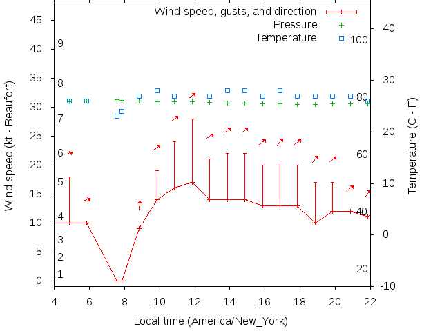Weather graph