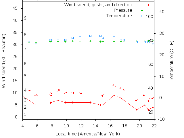 Weather graph